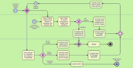 diagram of a business process